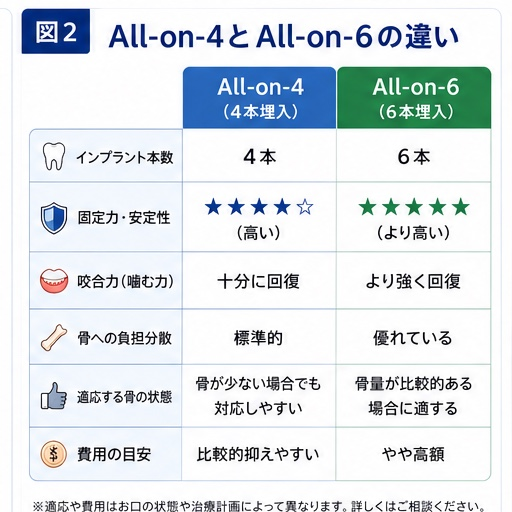 All-on-4とAll-on-6の比較
